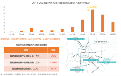 2023年全球醫療健康產業資本報告 技術政策雙輪驅動，政府引導基金成創新重要助力